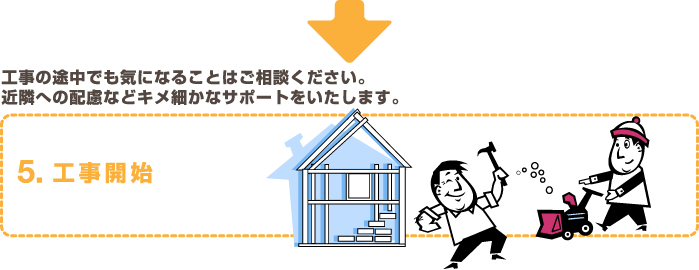 工事の途中でも気になることはご相談ください。
近隣への配慮などキメ細かなサポートをいたします。5.工事開始