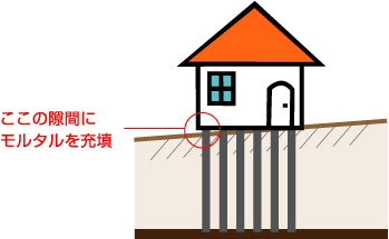 アンダーピニング工法：基礎下隙間のイメージ図