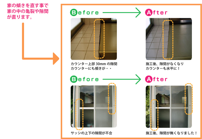 家の傾きを直す事で家の中の亀裂や隙間が直ります。