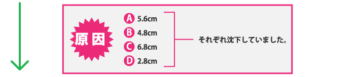 原因　A 5.6cm B 4.8cm C 6.8cm D 2.8cmそれぞれ沈下していました。