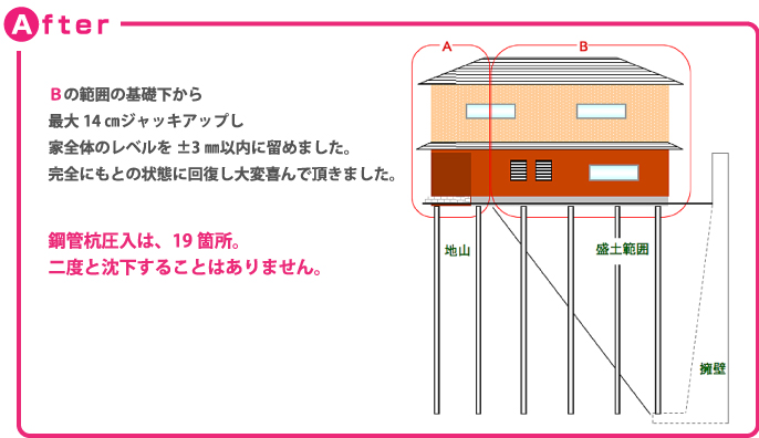 アフター 鋼管圧入は19箇所。二度と下がる事はありません。