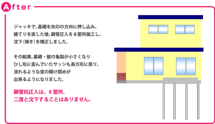 アフター 鋼管圧入は8箇所。二度と下がる事はありません。